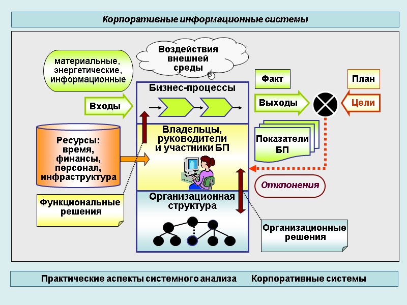 Корпоративные информационные системы Практические аспекты системного анализа Корпоративные системы Корпоративные информационные системы Практические аспекты системного анализа Корпоративные системы